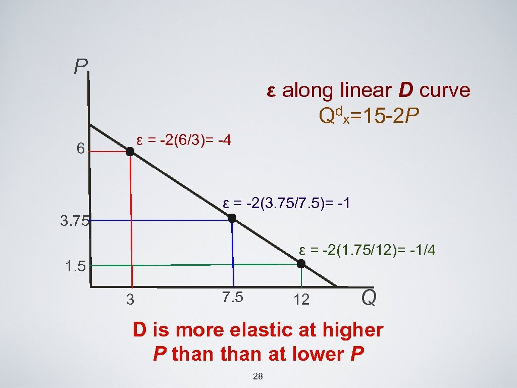 P ε along linear D curve Qdx=15 -2 P ε = -2(6/3)= -4 6