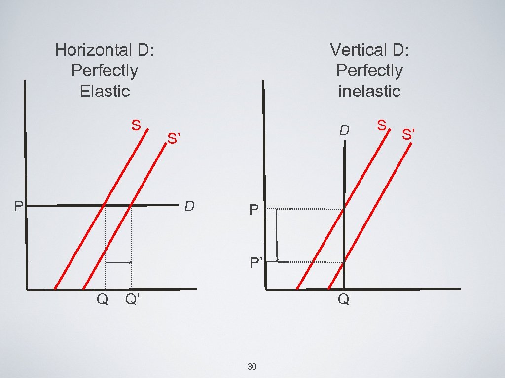 Horizontal D: Perfectly Elastic S P Vertical D: Perfectly inelastic D S’ D P
