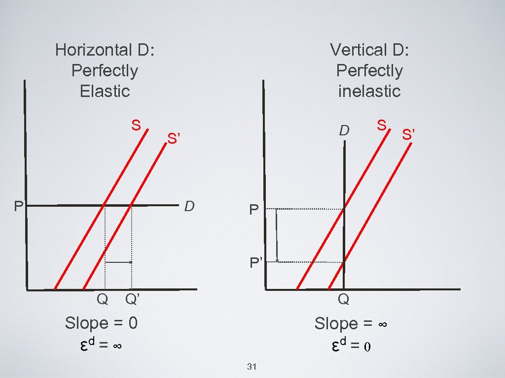 Horizontal D: Perfectly Elastic S P Vertical D: Perfectly inelastic D S’ D S