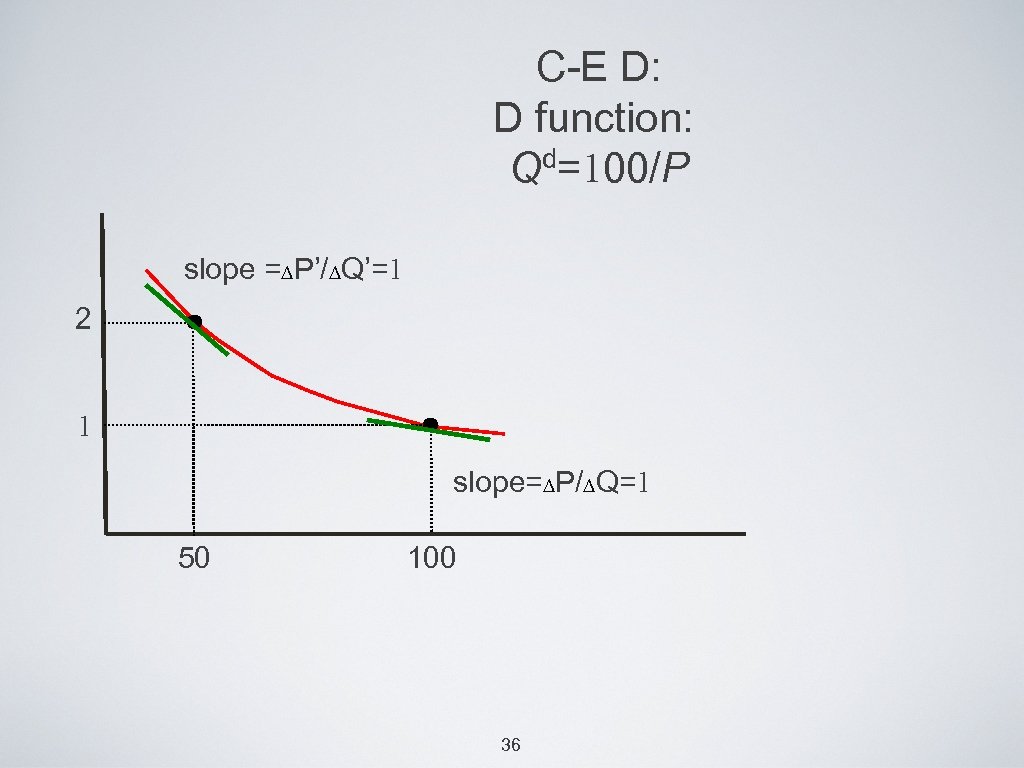 C-E D: D function: Qd=100/P slope =∆P’/∆Q’=1 2 1 slope=∆P/∆Q=1 50 100 36 