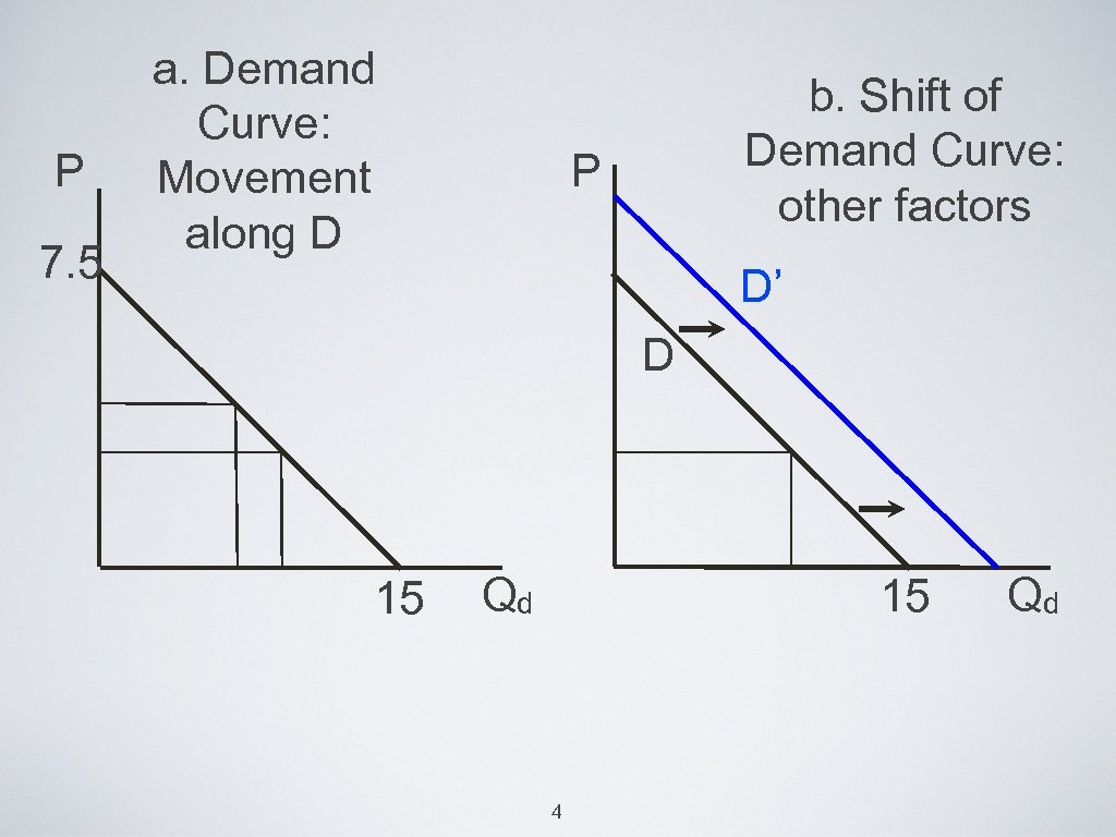 P 7. 5 a. Demand Curve: Movement along D b. Shift of Demand Curve: