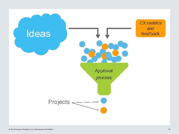 CX metrics and feedback Ideas Approval process Projects © 2013 Forrester Research, Inc. Reproduction