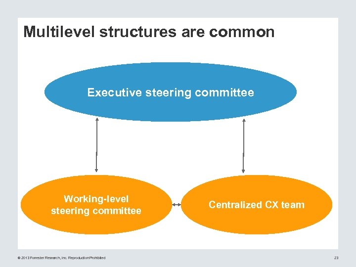 Multilevel structures are common Executive steering committee Working-level steering committee © 2013 Forrester Research,