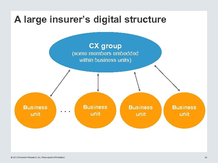 A large insurer’s digital structure CX group (some members embedded within business units) Business