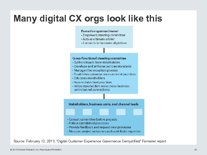 Many digital CX orgs look like this Source: February 12, 2013, “Digital Customer Experience