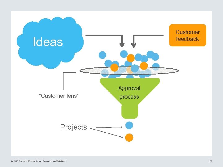 Customer feedback Ideas Approval “Customer lens” process Projects © 2013 Forrester Research, Inc. Reproduction