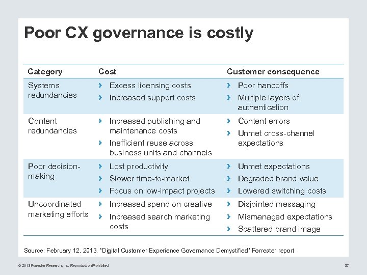 Poor CX governance is costly Category Cost Customer consequence Systems redundancies › › Increased