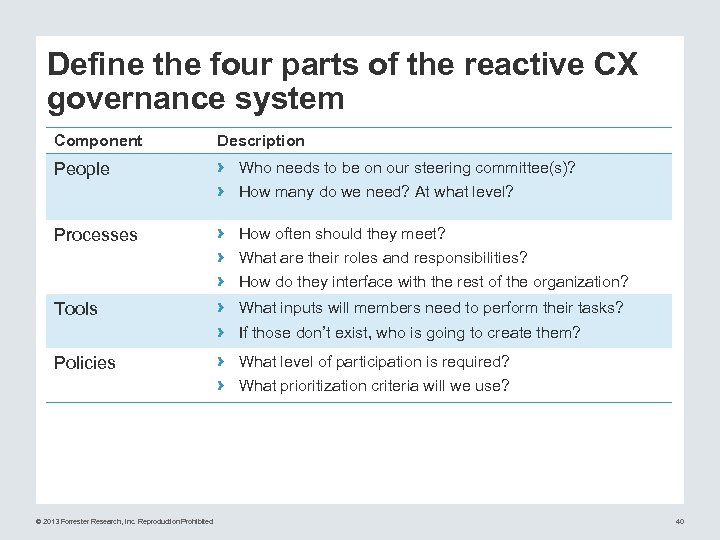 Define the four parts of the reactive CX governance system Component People Processes Tools