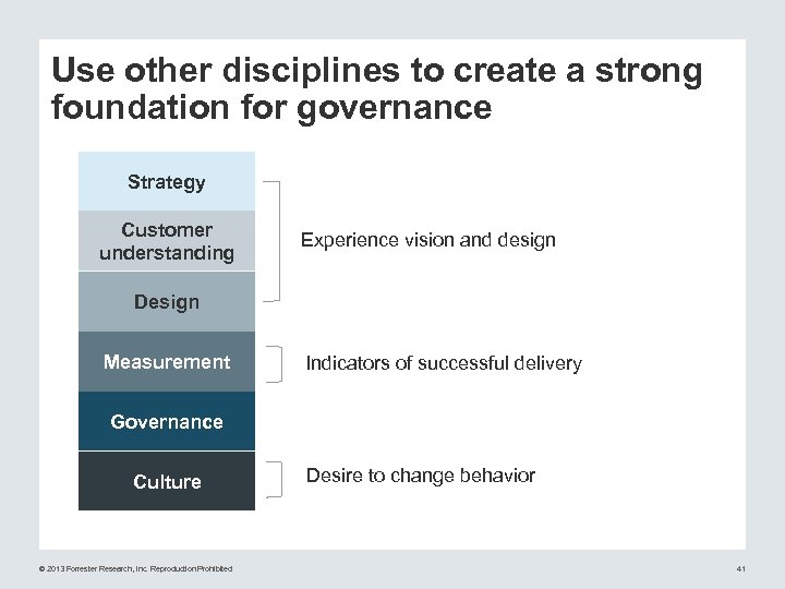 Use other disciplines to create a strong foundation for governance Strategy Customer understanding Experience