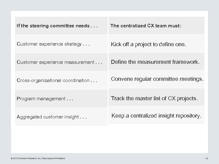 If the steering committee needs. . . The centralized CX team must: Customer experience