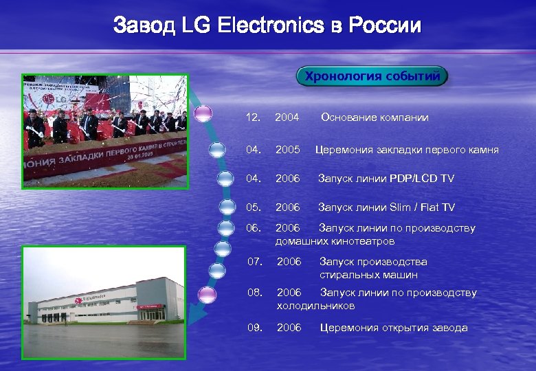 Завод LG Electronics в России Хронология событий 12. 2004 Основание компании 04. 2005 Церемония