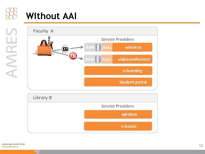 Without AAI Faculty A Service Providers Auth Autz wireless Auth Autz videoconference e-learning Student