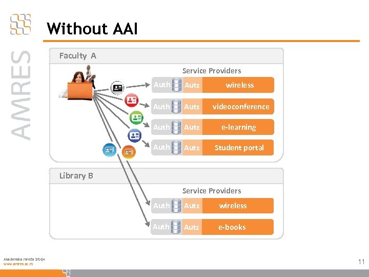 Without AAI Faculty A Service Providers Auth Autz wireless Auth Autz videoconference Auth Autz