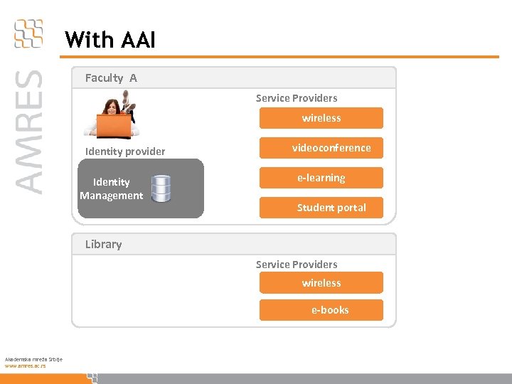 With AAI Faculty A Service Providers wireless Identity provider Identity Management videoconference e-learning Student