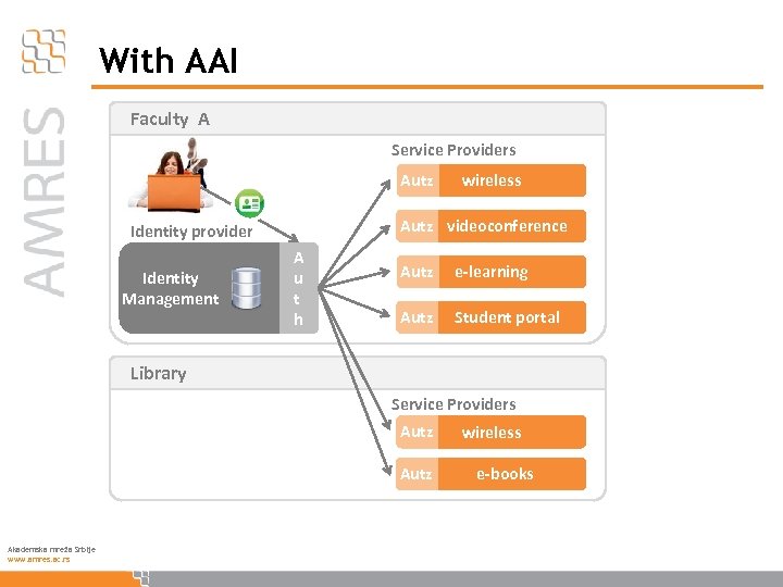 With AAI Faculty A Service Providers Autz videoconference Autz Identity provider Identity Management wireless