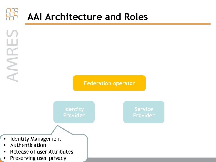 AAI Architecture and Roles Federation operator Identity Provider • • Identity Management Authentication Release