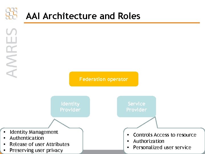 AAI Architecture and Roles Federation operator Identity Provider • • Identity Management Authentication Release