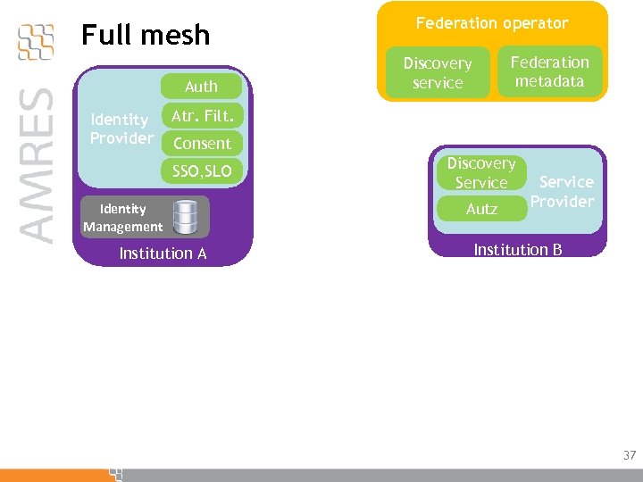 Full mesh Auth Identity Provider Federation operator Federation metadata Discovery service Atr. Filt. Consent