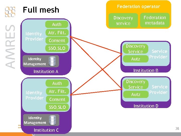 Full mesh Auth Identity Provider Federation metadata Discovery service Atr. Filt. Consent SSO, SLO