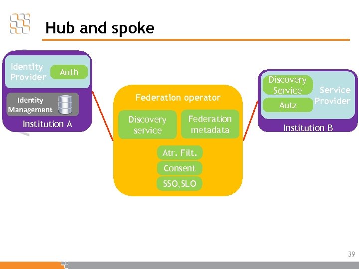 Hub and spoke Identity Provider Auth Identity Management Institution A Federation operator Discovery service