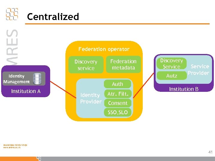 Centralized Federation operator Discovery service Discovery Service Autz Identity Management Institution A Federation metadata