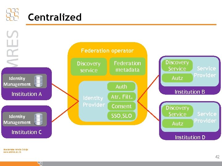 Centralized Federation operator Discovery service Identity Management Institution C Discovery Service Autz Identity Management