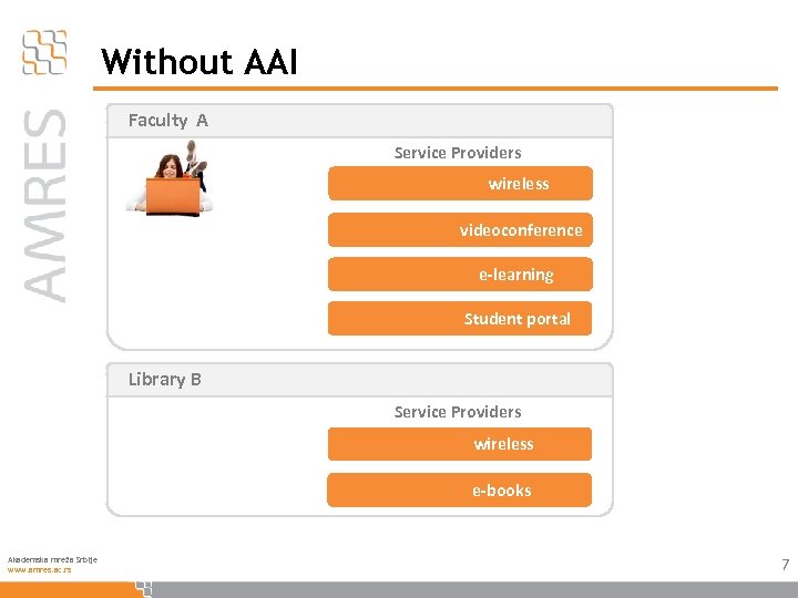 Without AAI Faculty A Service Providers wireless videoconference e-learning Student portal Library B Service
