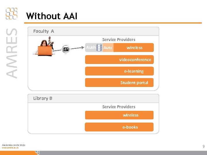 Without AAI Faculty A Service Providers Auth Autz wireless videoconference e-learning Student portal Library