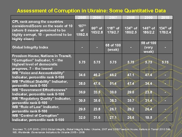 Assessment of Corruption in Ukraine: Some Quantitative Data 2005 2006 CPI, rank among the
