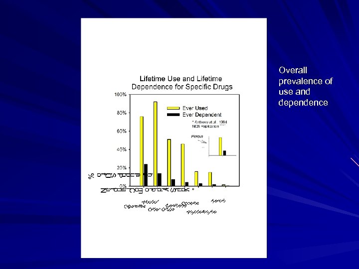 Overall prevalence of use and dependence 