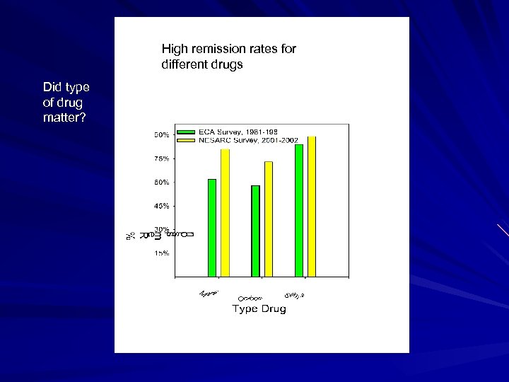 High remission rates for different drugs Did type of drug matter? 