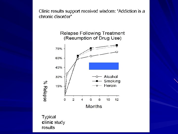 Clinic results support received wisdom: “Addiction is a chronic disorder” Typical clinic study results