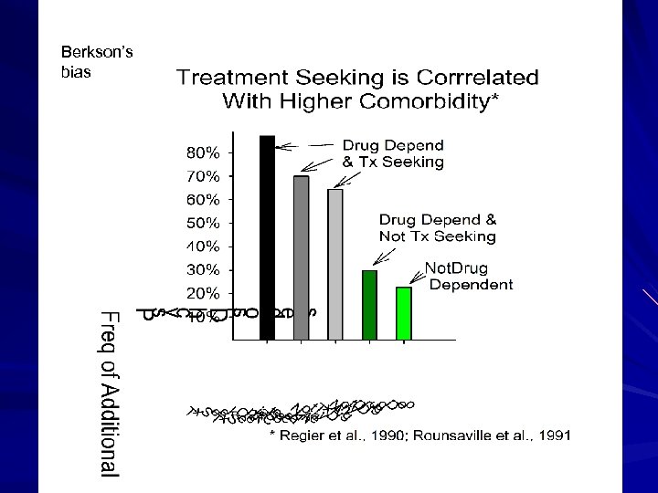 Berkson’s bias 