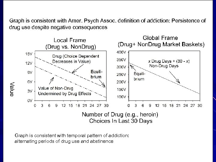 Graph is consistent with Amer. Psych Assoc. definition of addiction: Persistence of drug use