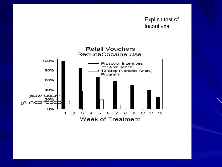 Explicit test of incentives 