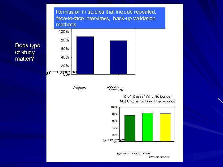 Remission in studies that include repeated, face-to-face interviews, back-up validation methods Does type of