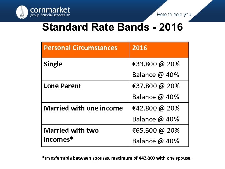 Standard Rate Bands - 2016 Personal Circumstances 2016 Single € 33, 800 @ 20%