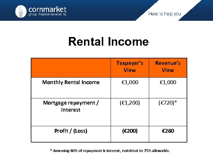 Rental Income Taxpayer’s View Revenue’s View Monthly Rental Income € 1, 000 Mortgage repayment