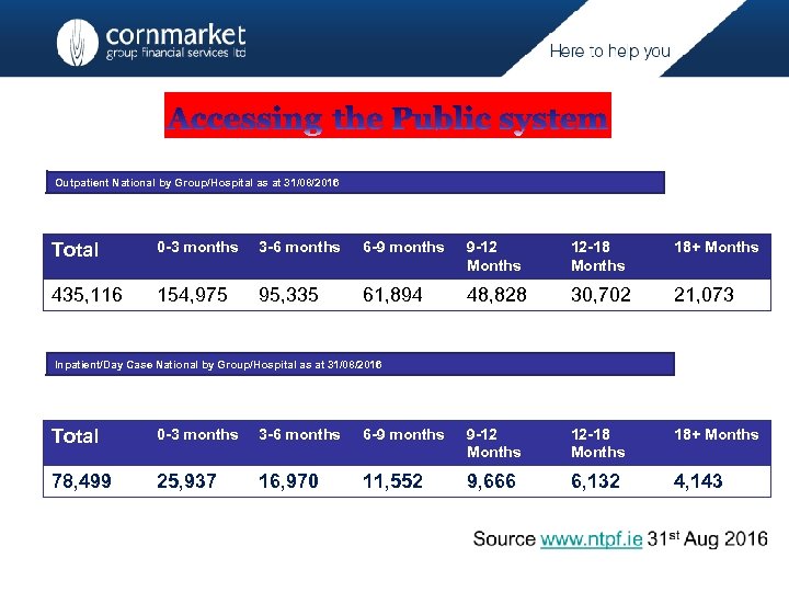 Outpatient National by Group/Hospital as at 31/08/2016 Total 0 -3 months 3 -6 months