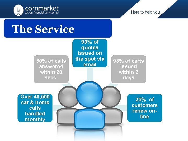 The Service 80% of calls answered within 20 secs. Over 40, 000 car &