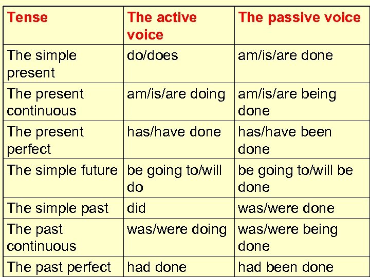 Tense The active voice do/does The simple present The present am/is/are doing continuous The