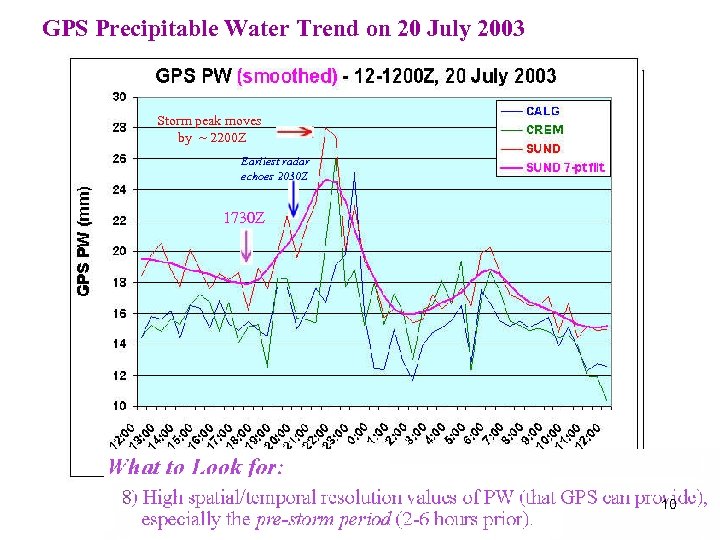GPS Precipitable Water Trend on 20 July 2003 Storm peak moves by ~ 2200