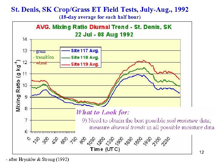 St. Denis, SK Crop/Grass ET Field Tests, July-Aug. , 1992 (18 -day average for