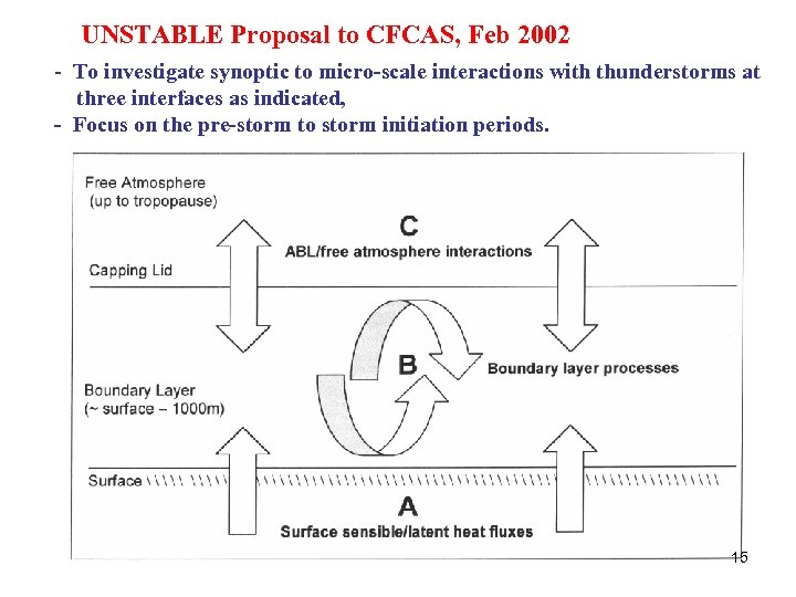 UNSTABLE Proposal to CFCAS, Feb 2002 - To investigate synoptic to micro-scale interactions with
