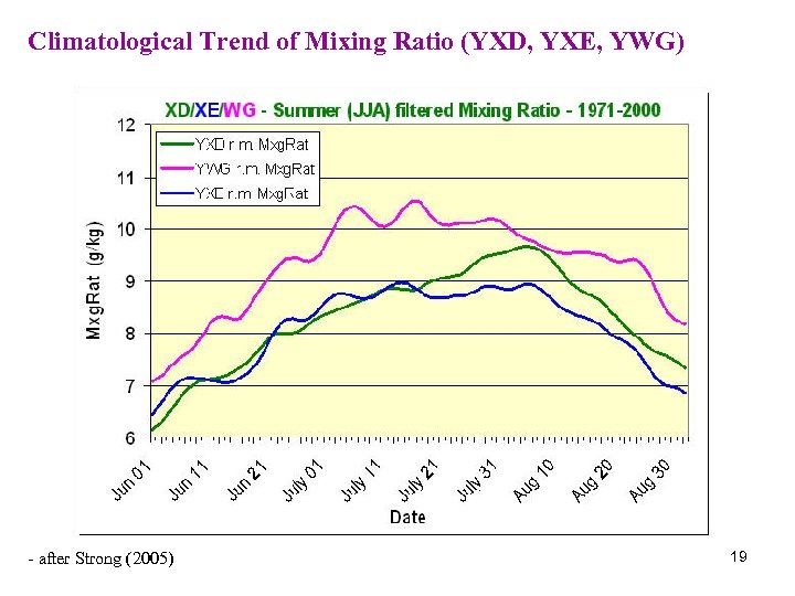 Climatological Trend of Mixing Ratio (YXD, YXE, YWG) - after Strong (2005) 19 