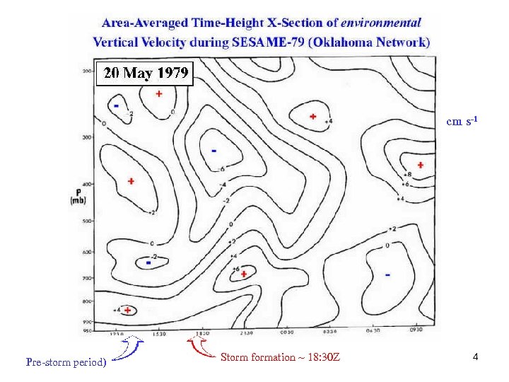 cm s-1 Pre-storm period) Storm formation ~ 18: 30 Z 4 