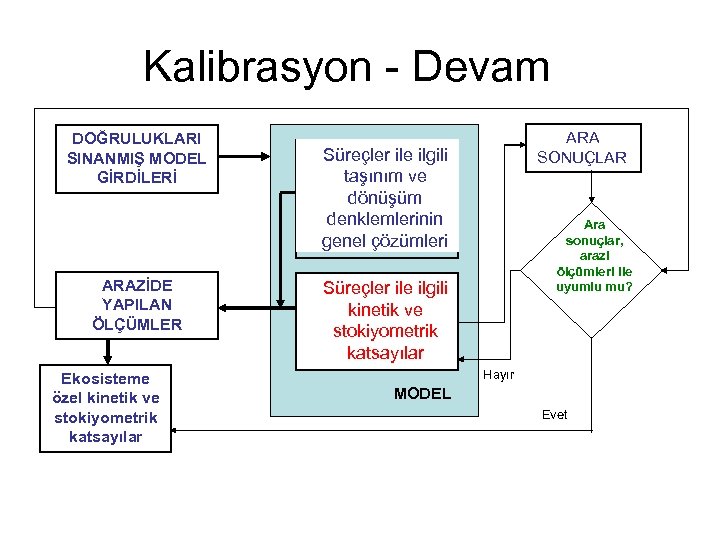 Kalibrasyon - Devam DOĞRULUKLARI SINANMIŞ MODEL GİRDİLERİ ARAZİDE YAPILAN ÖLÇÜMLER Ekosisteme özel kinetik ve