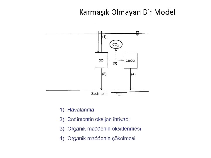 Karmaşık Olmayan Bir Model 1) Havalanma 2) Sedimentin oksijen ihtiyacı 3) Organik maddenin oksitlenmesi