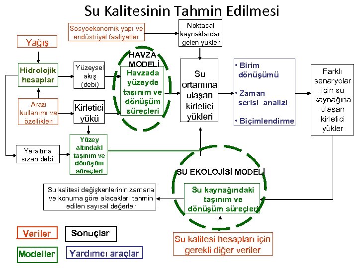 Su Kalitesinin Tahmin Edilmesi Yağış Hidrolojik hesaplar Sosyoekonomik yapı ve endüstriyel faaliyetler Yüzeysel akış