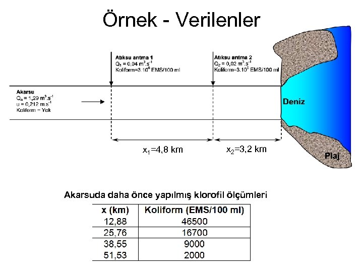 Örnek - Verilenler x 1=4, 8 km x 2=3, 2 km Akarsuda daha önce